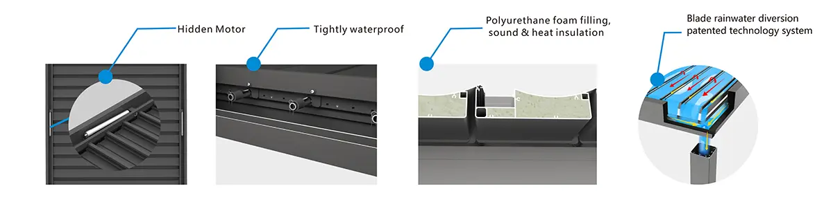 Pergola technical details: hidden motor system, tightly waterproof structure, polyurethane foam filling for sound & heat insulation, and patented blade rainwater diversion technology